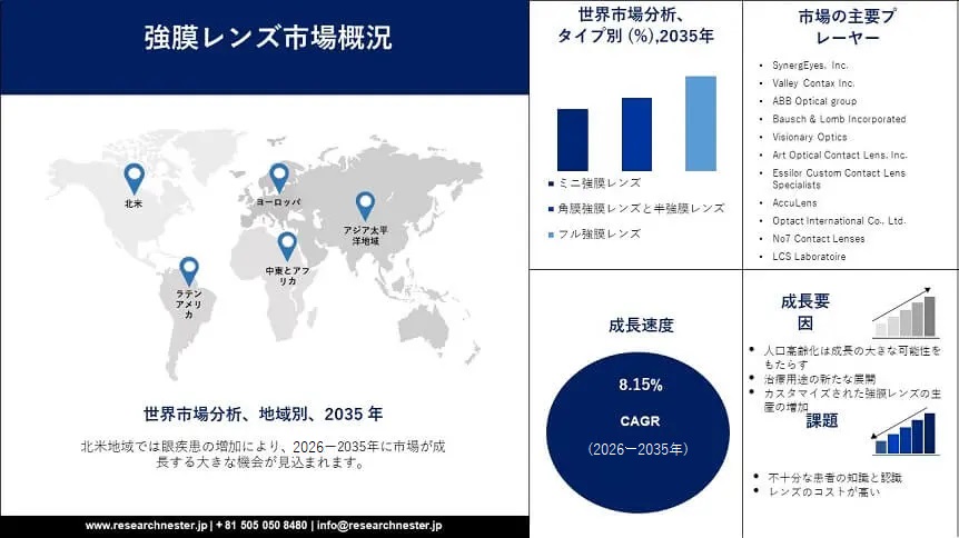 強膜レンズ市場